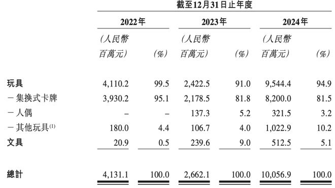 100亿揭秘比泡泡玛特更暴利的生意麻将胡了模拟器试玩夫妻卖卡牌、年入(图11)